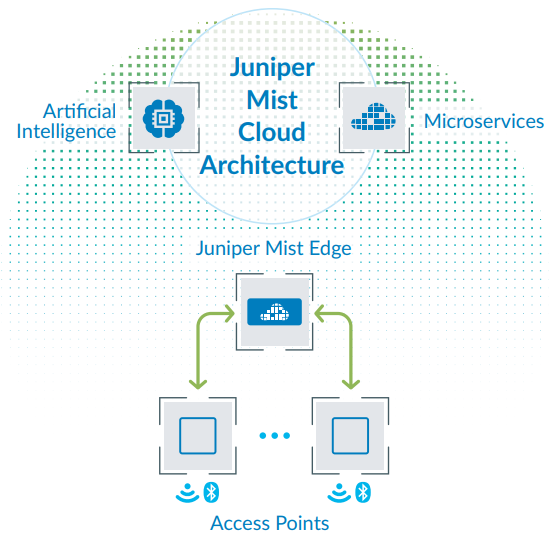 Juniper Networks AX411 Wireless LAN Access Point