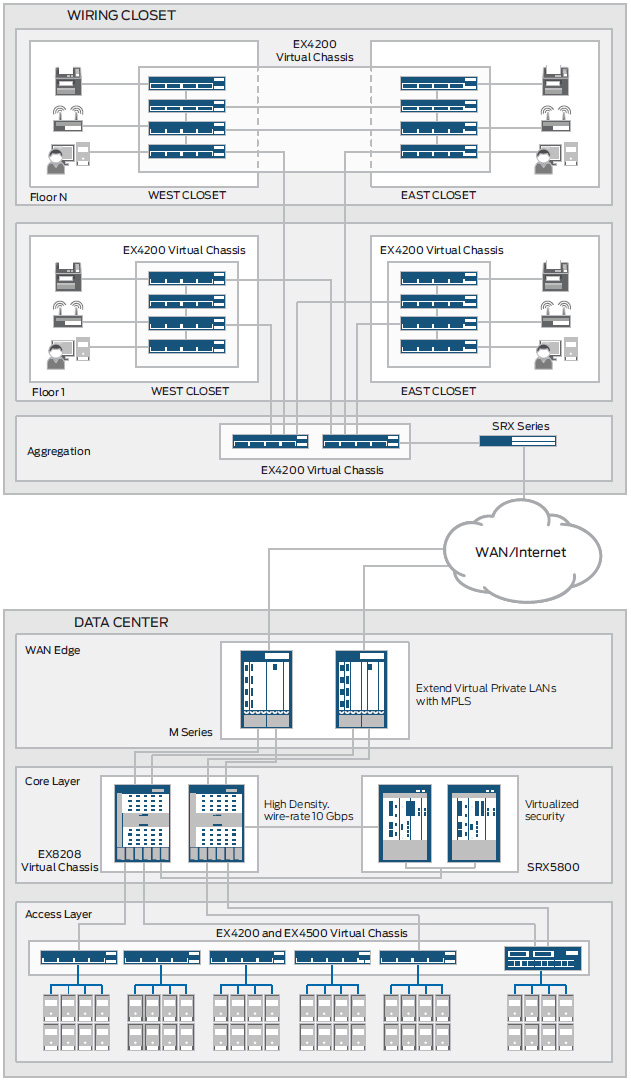 EX4200 Ethernet switch with Virtual Chassis technology delivers a high-performance, scalable and highly reliable solution for data center, branch and campus environments.