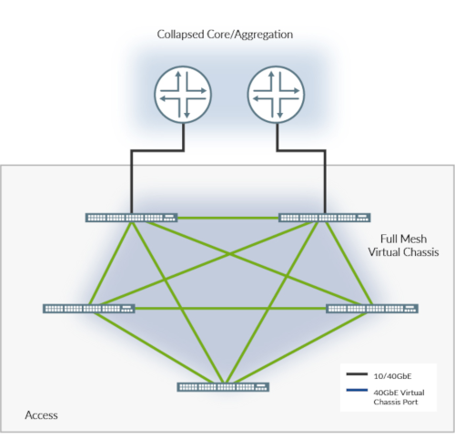 Figure 4: EX4300 switches in a full mesh Virtual Chassis configuration for the data center. 