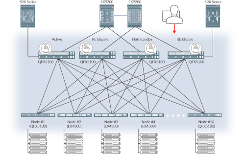 Figure 5: EX4300, QFX3500, QFX3600, and QFX5100 at the access layer of a Virtual Chassis Fabric configuration.