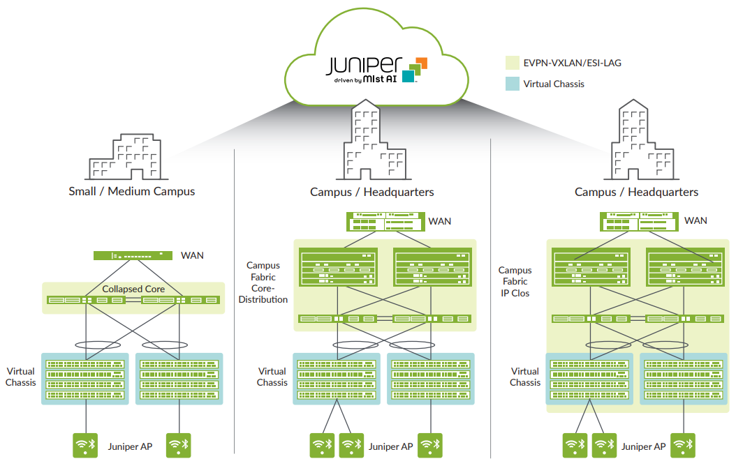 Figure 4: Campus fabrics showing Virtual Chassis and EVPN-VXLAN-based architectures