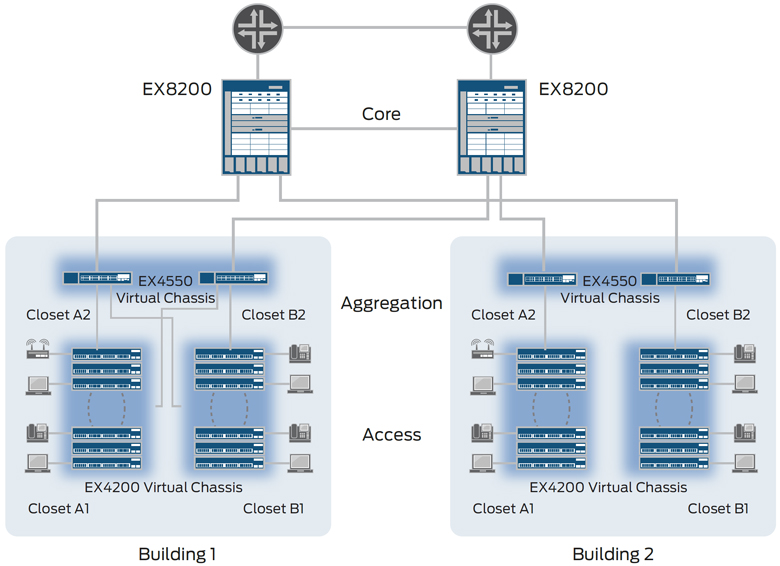 The EX4550 offers an economical, power-efficient, compact solution for campus aggregation deployments.