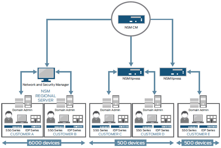 Juniper Networks Network and Security Manager