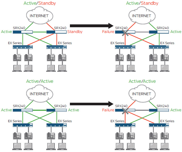 High Availability